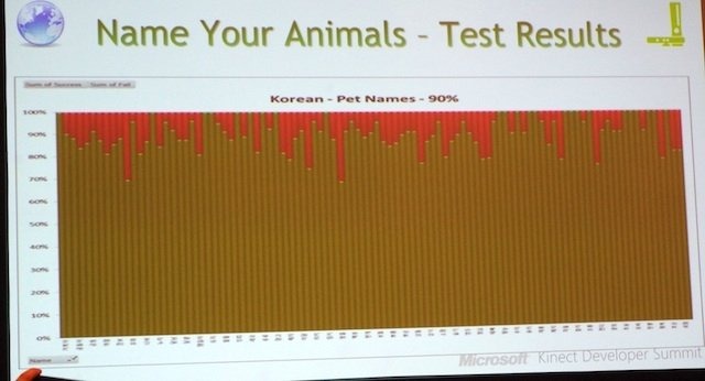 キネクトはゲーム体験だけでなく、ローカライズについても、レベルをさらなる高みに引き上げてしまったようです。