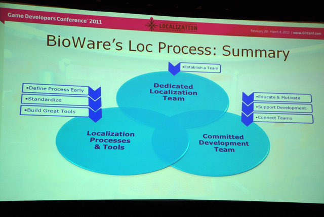 2月28日に行われた「Localization Summit」の6セッションのうち、キーノートとなったのが15時から行われたBioWareのスタッフによる「Localization and development: A love story... that leads to great business!　（ローカライズと開発：ラブストーリーが素晴らしい