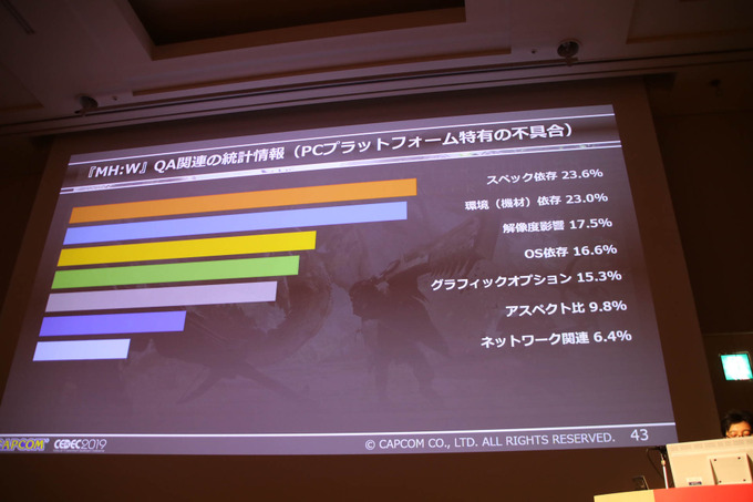 PC版『MONSTER HUNTER: WORLD』開発舞台裏―PCという多種多様な環境におけるQAを語るCEDECセッションレポ【CEDEC 2019】