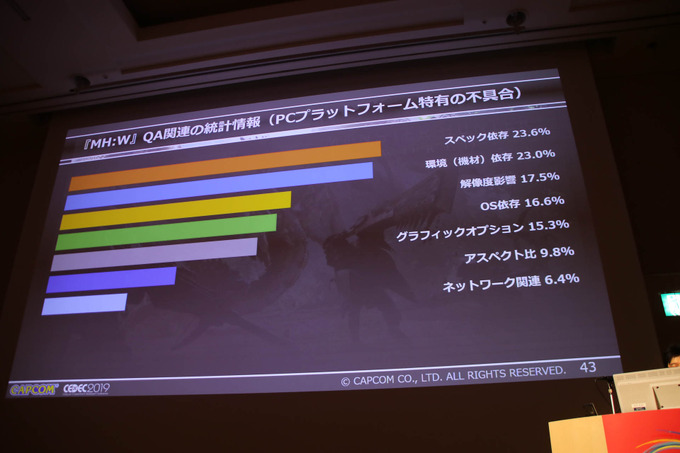 PC版『MONSTER HUNTER: WORLD』開発舞台裏―PCという多種多様な環境におけるQAを語るCEDECセッションレポ【CEDEC 2019】