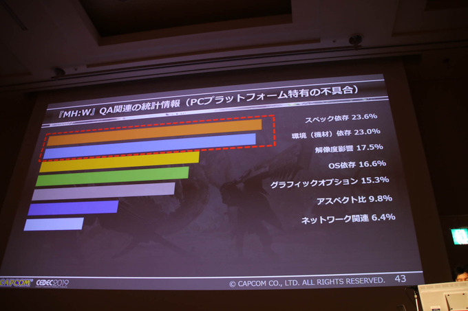 PC版『MONSTER HUNTER: WORLD』開発舞台裏―PCという多種多様な環境におけるQAを語るCEDECセッションレポ【CEDEC 2019】