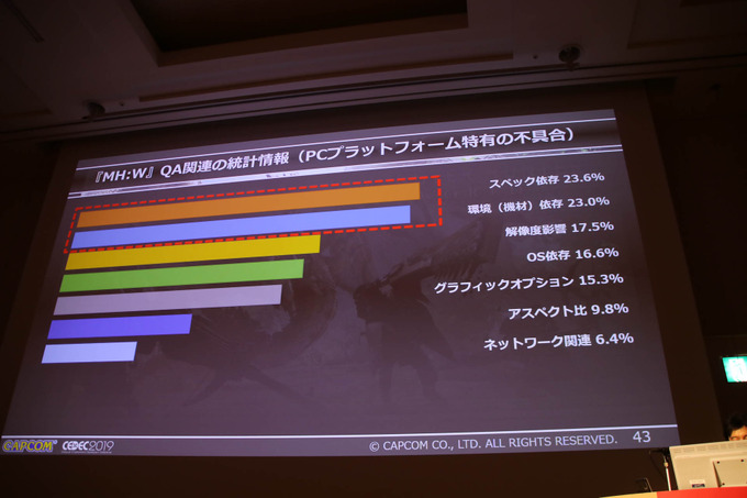 PC版『MONSTER HUNTER: WORLD』開発舞台裏―PCという多種多様な環境におけるQAを語るCEDECセッションレポ【CEDEC 2019】