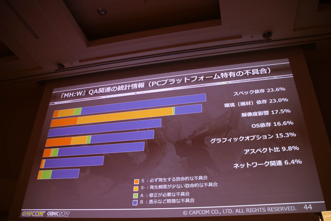 PC版『MONSTER HUNTER: WORLD』開発舞台裏―PCという多種多様な環境におけるQAを語るCEDECセッションレポ【CEDEC 2019】