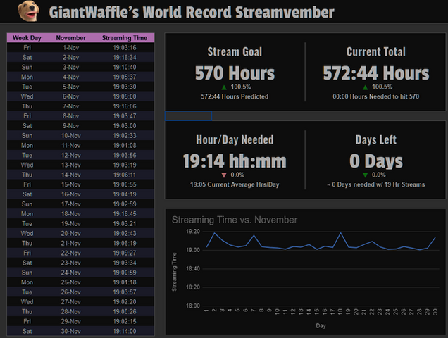 海外Twitchストリーマーが月間572時間のゲーム配信に成功、世界記録を塗り替える