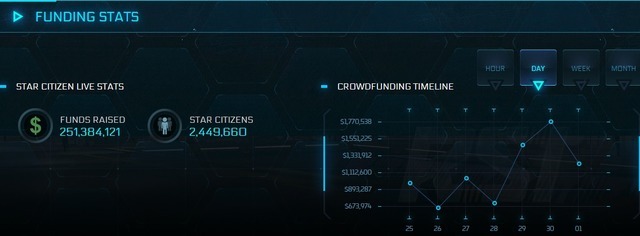 SFMMO『Star Citizen』開発資金のクラウド調達額が約275億円に到達