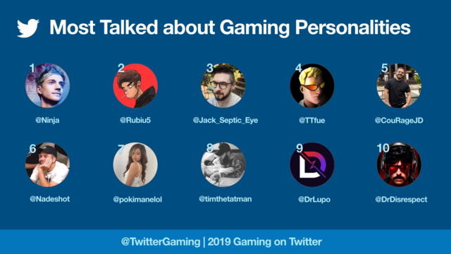 Twitter、2019年に最も「ゲーム」の話題をしたのは日本人！―世界最大の話題は『FGO』、『Identity V』日本語版もランクイン