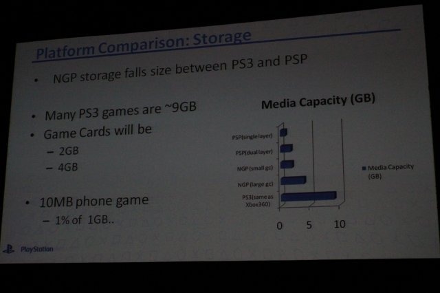 ソニーが1月下旬に発表したPSPの後継機に当たるNGP(Next Generation Portable)。ソニーは2日午後の「Next Generation Portable Entertainment System(Codename: NGP)」と題したセッションで初めて米国でお披露目しました。