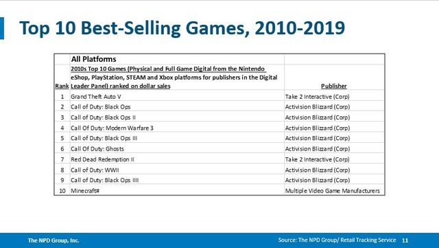 2010年代米国で最も売れたゲームTOP10は『CoD』シリーズがほぼ独占―市場調査会社NPDが明かす