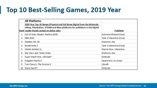 2010年代米国で最も売れたゲームTOP10は『CoD』シリーズがほぼ独占―市場調査会社NPDが明かす