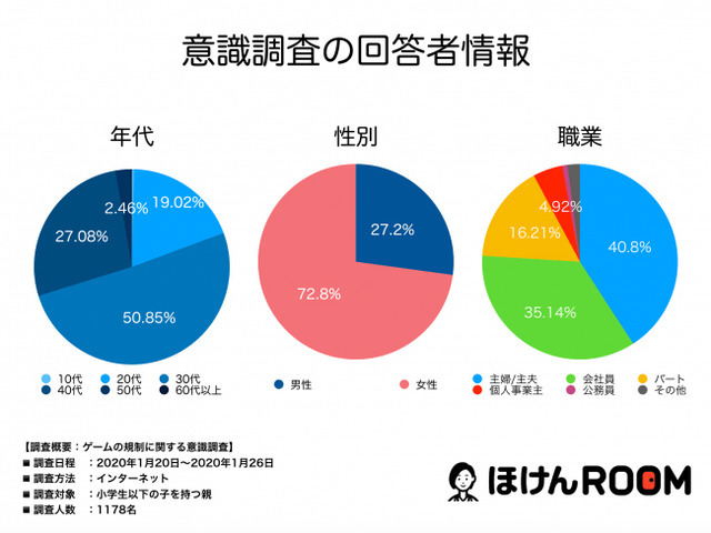 子育て世代の親の半数はゲーム規制条例案に賛成―ほけんROOMの意識調査で明らかに