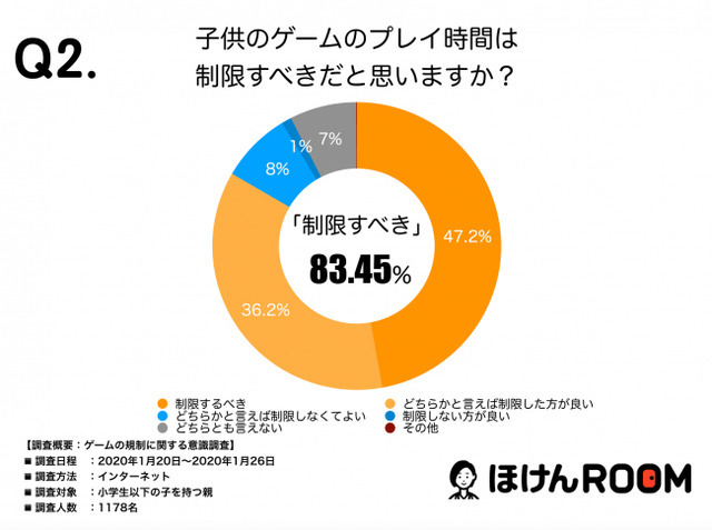 子育て世代の親の半数はゲーム規制条例案に賛成―ほけんROOMの意識調査で明らかに