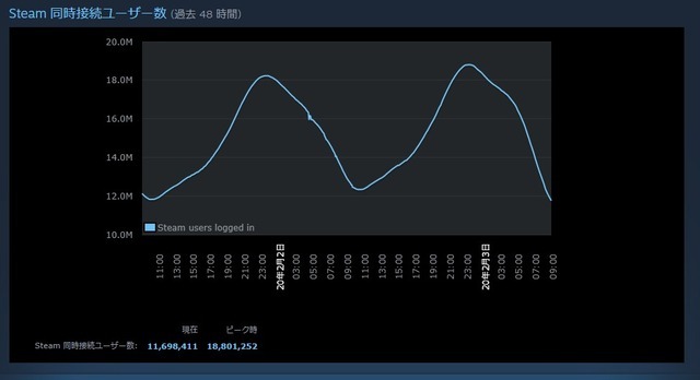 Steamの同時接続人数が2年前の記録を超え1,880万人を突破―ゲームをプレイしている人数は120万人ほど減少