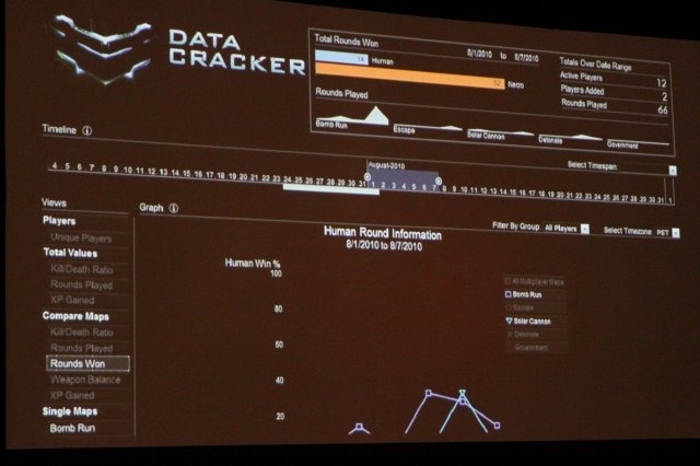 ゲームの開発においてデータ解析という手法が注目を集めています。主にソーシャルゲームの改善のために各社が力を入れていますが、エレクトロニック・アーツはPS3/Xbox360『Dead Space 2』のマルチプレイヤーモードの改善の為に「Data Cracker」というツールを内製し活