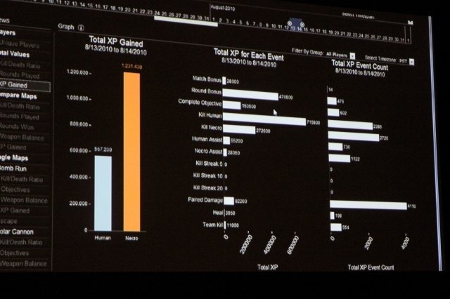 ゲームの開発においてデータ解析という手法が注目を集めています。主にソーシャルゲームの改善のために各社が力を入れていますが、エレクトロニック・アーツはPS3/Xbox360『Dead Space 2』のマルチプレイヤーモードの改善の為に「Data Cracker」というツールを内製し活