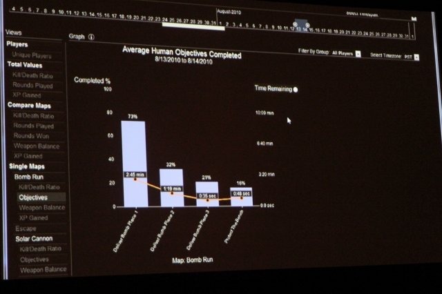 ゲームの開発においてデータ解析という手法が注目を集めています。主にソーシャルゲームの改善のために各社が力を入れていますが、エレクトロニック・アーツはPS3/Xbox360『Dead Space 2』のマルチプレイヤーモードの改善の為に「Data Cracker」というツールを内製し活