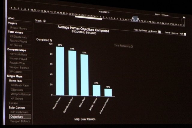 ゲームの開発においてデータ解析という手法が注目を集めています。主にソーシャルゲームの改善のために各社が力を入れていますが、エレクトロニック・アーツはPS3/Xbox360『Dead Space 2』のマルチプレイヤーモードの改善の為に「Data Cracker」というツールを内製し活