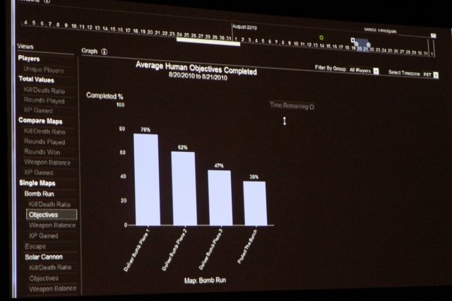 ゲームの開発においてデータ解析という手法が注目を集めています。主にソーシャルゲームの改善のために各社が力を入れていますが、エレクトロニック・アーツはPS3/Xbox360『Dead Space 2』のマルチプレイヤーモードの改善の為に「Data Cracker」というツールを内製し活