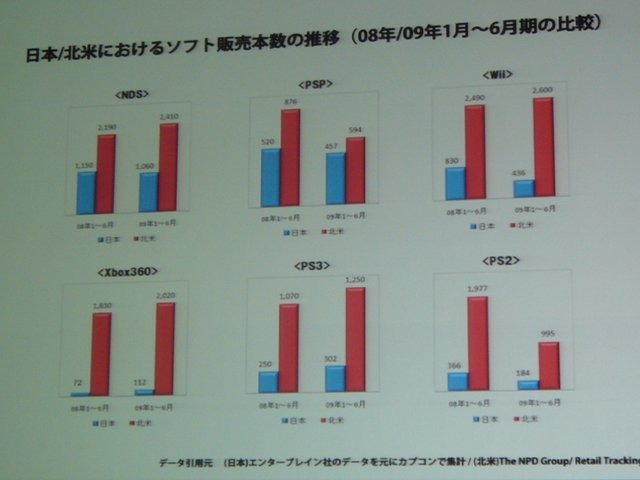 「安い、早い、美味い」。大手ファーストフードチェーンの標語ではありません。これがカプコン流の開発キーワードです。