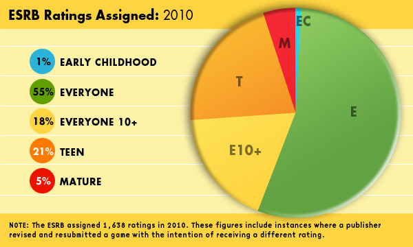米国およびカナダでゲームのレーティングを行う ESRB (Entertainment Software Rating Board、日本のCEROに相当)は、2010年にレーティングを行った1638タイトルがどの分類になったかという統計を発表しました。