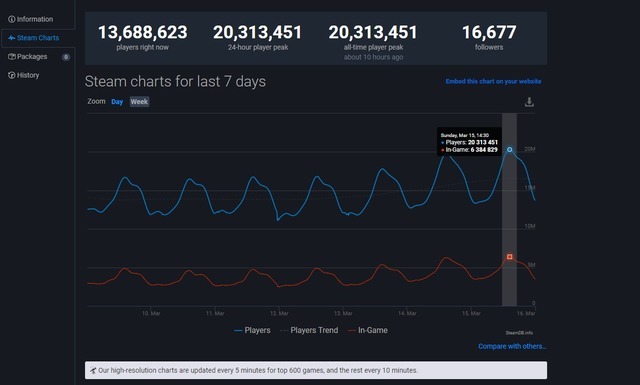 Steamの同時接続数が過去最高記録を破り2,000万を突破―新型コロナの影響で在宅者が増加したためか