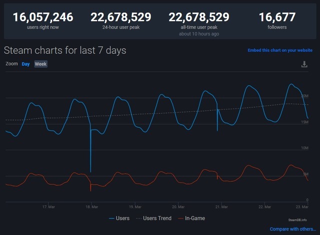 Steamの最大同時接続数が1日足らずで記録更新、2,200万人を突破―現在も徐々に増加