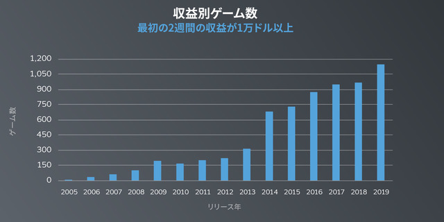 Steamで成功を収めた新作ゲームの数が過去数年で継続的に増加していることが明らかに