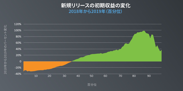 Steamで成功を収めた新作ゲームの数が過去数年で継続的に増加していることが明らかに