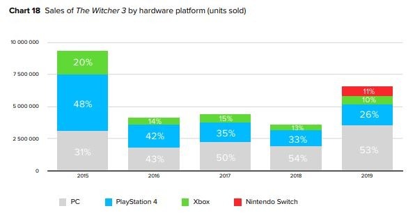 『ウィッチャー3』PC版の2019年売上数が全プラットフォーム中1位―3年連続でPC版の売上シェアが50％以上