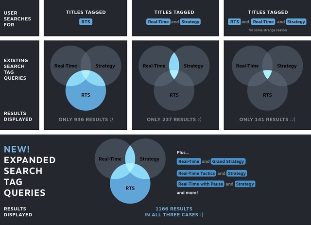 Steamラボ検索機能アップデート「クエリ拡張」が登場―タグを使った検索の様々な問題点が解決