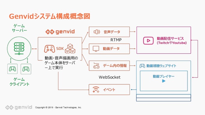 ゲーム動画配信の双方向性を劇的に拡げる「Genvid」が持つ実力を拝見！視聴者が深くゲームプレイに関われる強力なミドルウェア