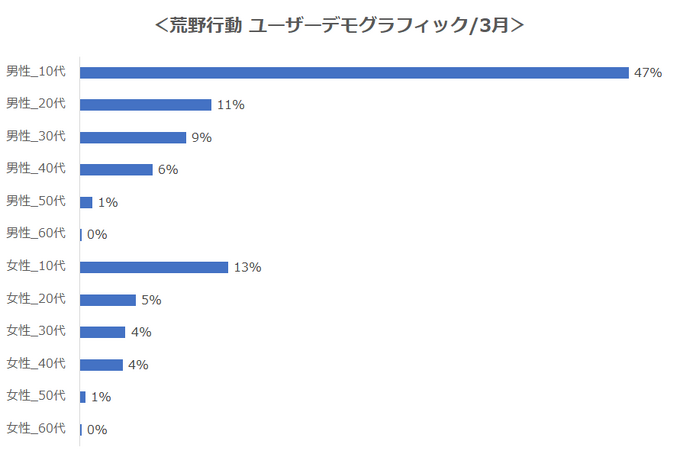 プレイ時間に大きな変化…新型コロナがゲームユーザーに与えた影響をデータから読み解く