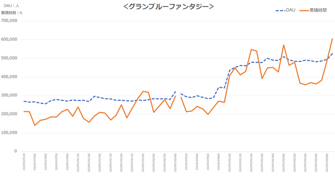 プレイ時間に大きな変化…新型コロナがゲームユーザーに与えた影響をデータから読み解く