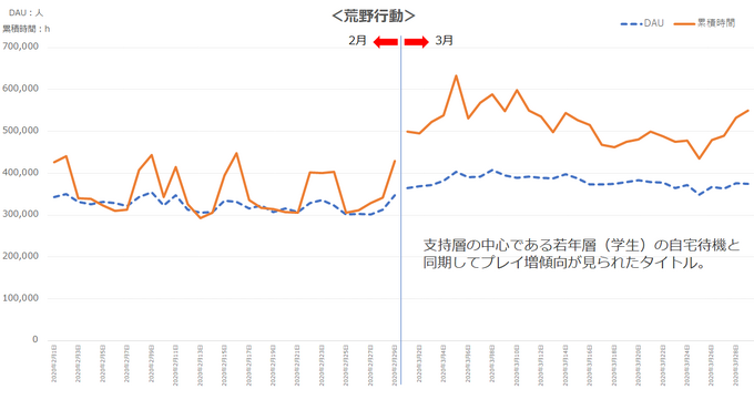 プレイ時間に大きな変化…新型コロナがゲームユーザーに与えた影響をデータから読み解く