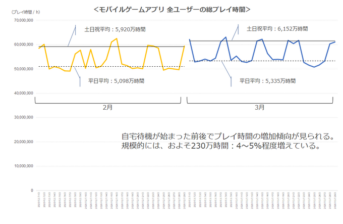 プレイ時間に大きな変化…新型コロナがゲームユーザーに与えた影響をデータから読み解く