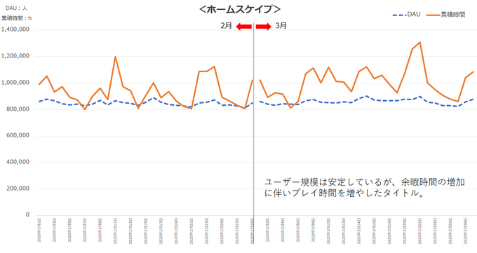 プレイ時間に大きな変化…新型コロナがゲームユーザーに与えた影響をデータから読み解く