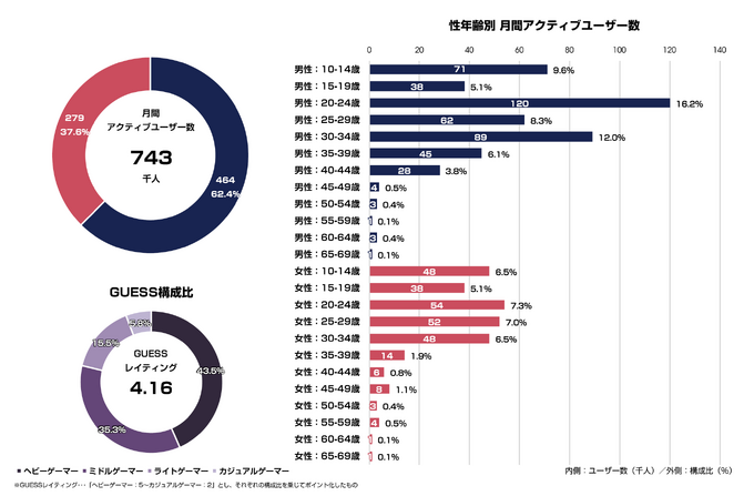 プレイ時間に大きな変化…新型コロナがゲームユーザーに与えた影響をデータから読み解く