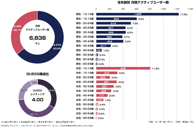 プレイ時間に大きな変化…新型コロナがゲームユーザーに与えた影響をデータから読み解く