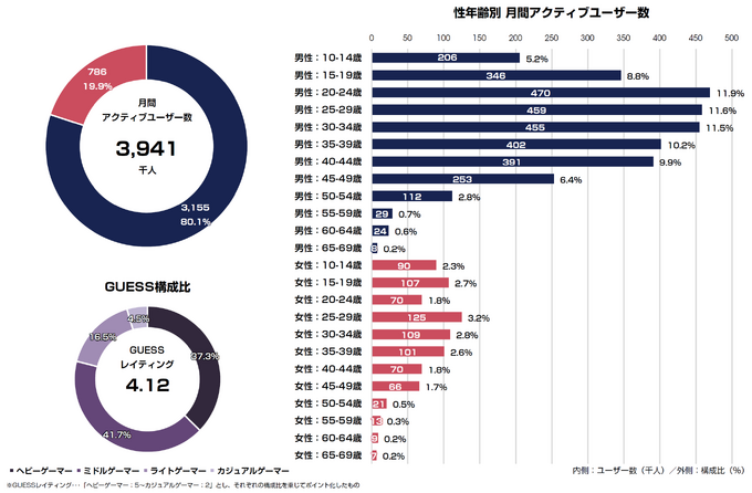 プレイ時間に大きな変化…新型コロナがゲームユーザーに与えた影響をデータから読み解く