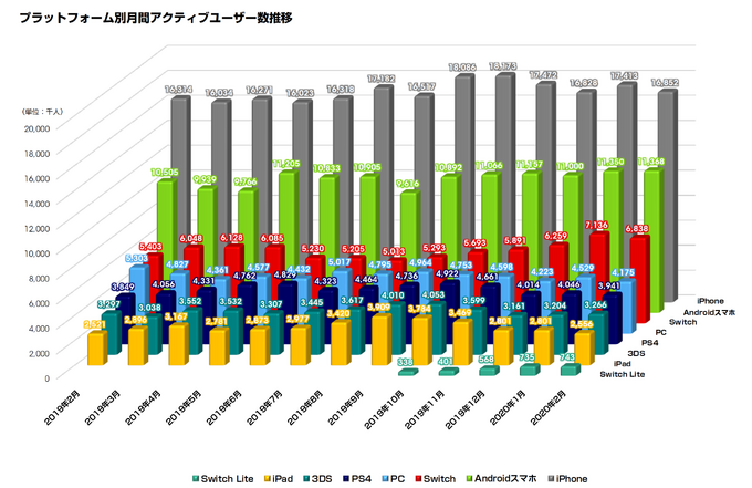 プレイ時間に大きな変化…新型コロナがゲームユーザーに与えた影響をデータから読み解く