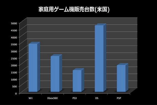 Strategy Analyticsは最新の家庭用ゲーム機販売データで、PS3がXbox360を抜いたと伝えています。