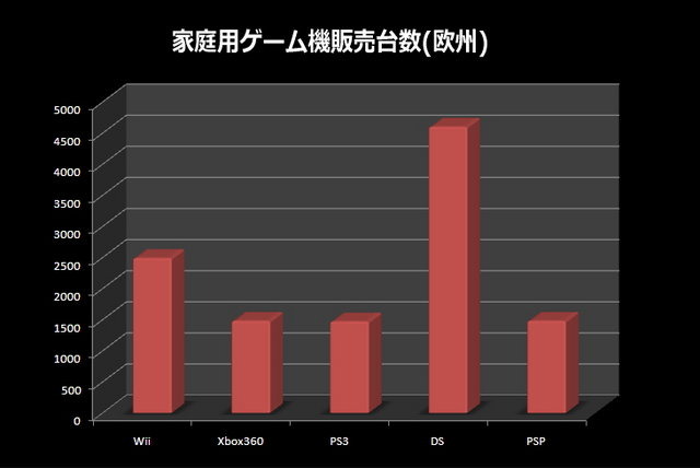 Strategy Analyticsは最新の家庭用ゲーム機販売データで、PS3がXbox360を抜いたと伝えています。