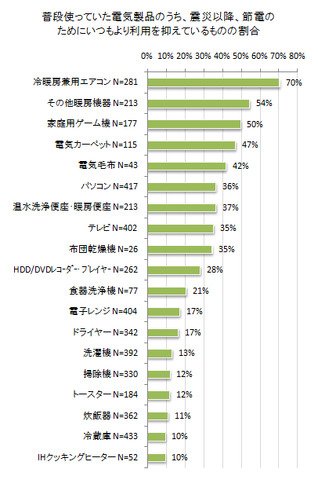 アスク・スマートリーが実施した東京電力管内の住民に対するアンケート調査によれば、節電している度が高い家電として家庭用ゲーム機が挙げられたそうです。