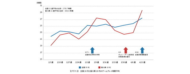 ゲームエイジ総研コロナ下における2月～4月のゲームプレイ時間を調査―香川県も全国と同程度に