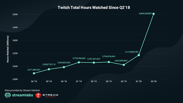 Twitch総視聴時間50億時間突破、配信人気タイトルは『VALORANT』―4月から6月のストリーミングサービス詳細データ公開