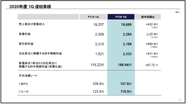 ソニーのゲーム事業含むG&NS分野大幅増収―2020年度第1四半期連結業績を発表