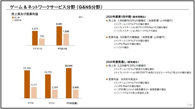 ソニーのゲーム事業含むG&NS分野大幅増収―2020年度第1四半期連結業績を発表