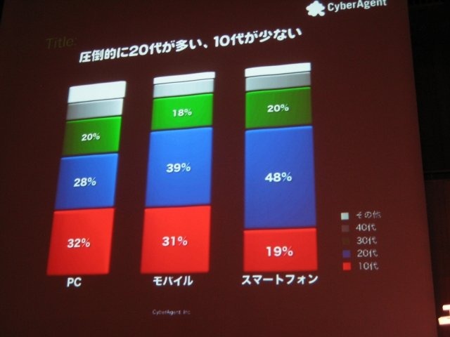 東京国際交流館で開催されているスマートフォン2011春の2日目、ゲームトラックが用意され、多くの業界関係者が訪れました。午前にはサイバーエージェントの技術部門執行役員 アメーバ事業本部ゼネラルマネージャーの長瀬慶重氏が登壇し、アメーバのオープン化について話