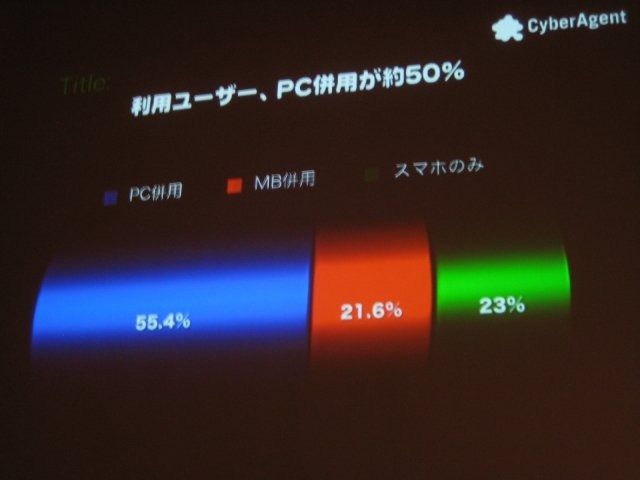 東京国際交流館で開催されているスマートフォン2011春の2日目、ゲームトラックが用意され、多くの業界関係者が訪れました。午前にはサイバーエージェントの技術部門執行役員 アメーバ事業本部ゼネラルマネージャーの長瀬慶重氏が登壇し、アメーバのオープン化について話