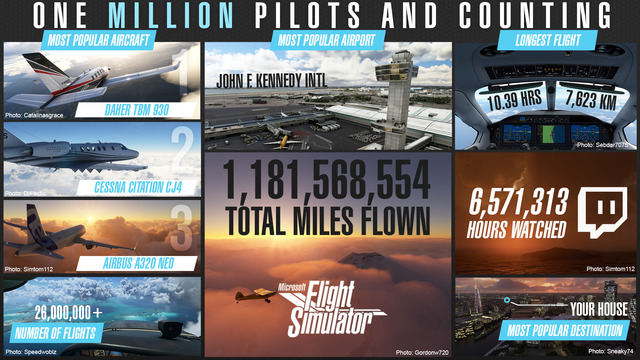 『Microsoft Flight Simulator』プレイヤー数100万人突破！ PC版Xbox Game Pass史上最大のローンチ記録に