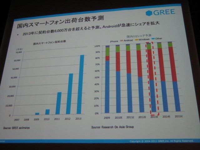 スマートフォン2011春の2日目、グリー株式会社 メディア開発本部 ソーシャルアプリケーション統括部 第3プロダクション グループリーダーの伊野友紀氏は「GREEにみるスマートフォン向けソーシャルアプリ開発〜技術×クリエイティブ×ビジネス〜」と題して、各社がしのぎ